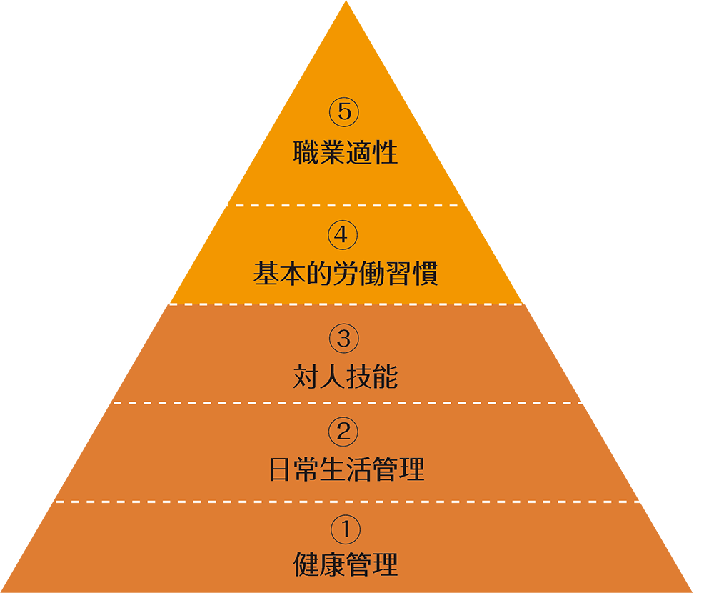 自立訓練（生活訓練）